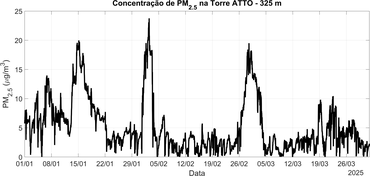 Gráfico com registros da detecção de poeira do Saara na floresta Amazônia no primeiro trimestre de 2025. Fonte: ATTO
